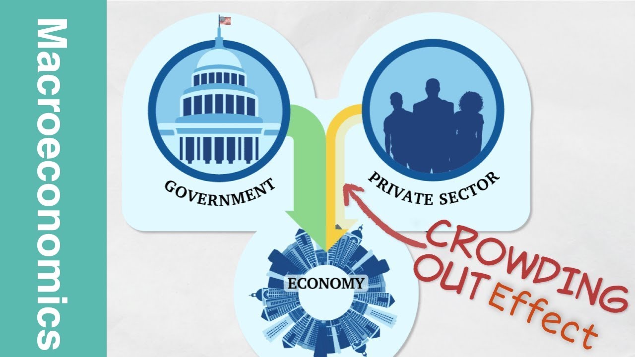 Complete Crowding Out | The Complete Crowding Out Effect | Expansionary Fiscal Policy #Crowdingout