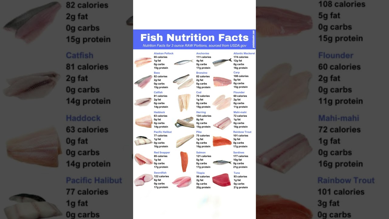 Nutrition facts of fish | Health benefits of fish | How many calories, carbs, fat,  protein in fish