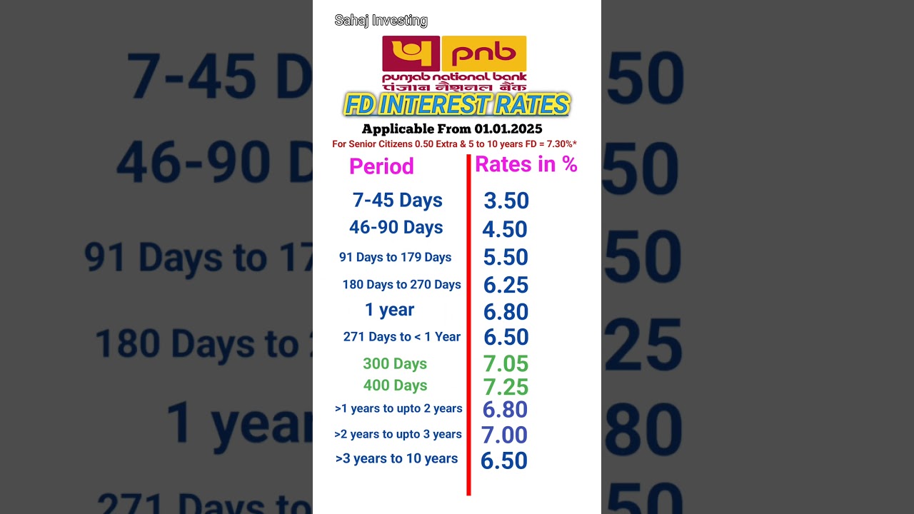 Punjab National Bank FD interest rates 2025 | FD interest rates in Punjab National Bank