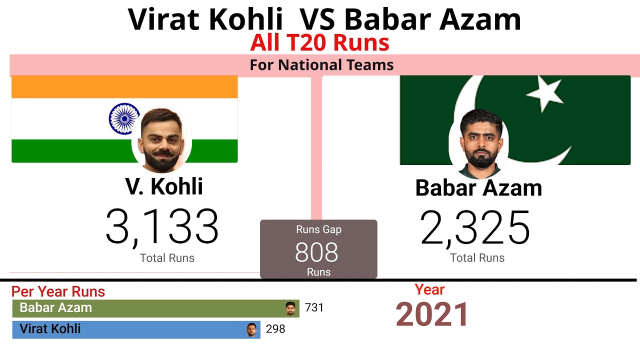 Virat Kohli vs Babar Azam: T20 national Runs & Records