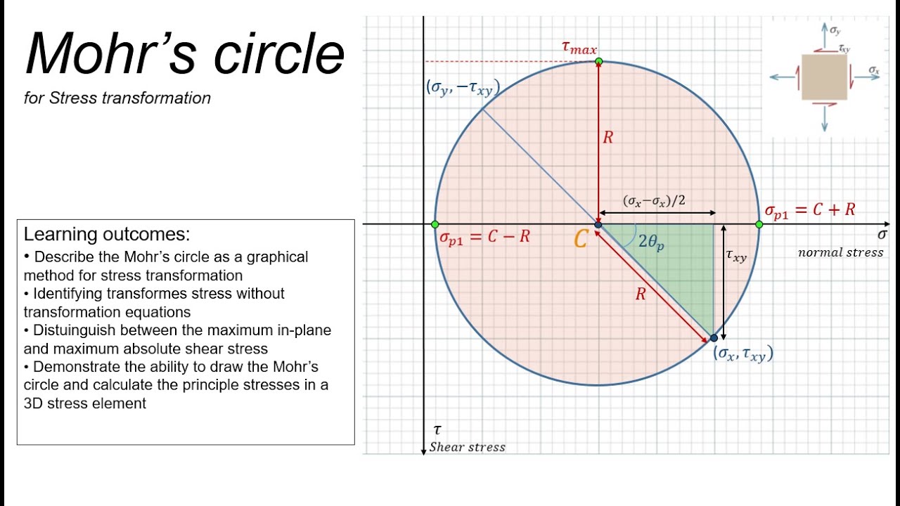 M28- Mohr's circle (part1- Basic concepts)