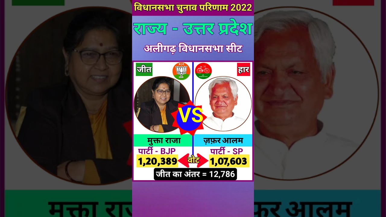 अलीगढ़ (उत्तर प्रदेश) विधानसभा चुनाव 2022 परिणाम Aligarh (U P) Vidhasabha Sabha Election 2022 Result