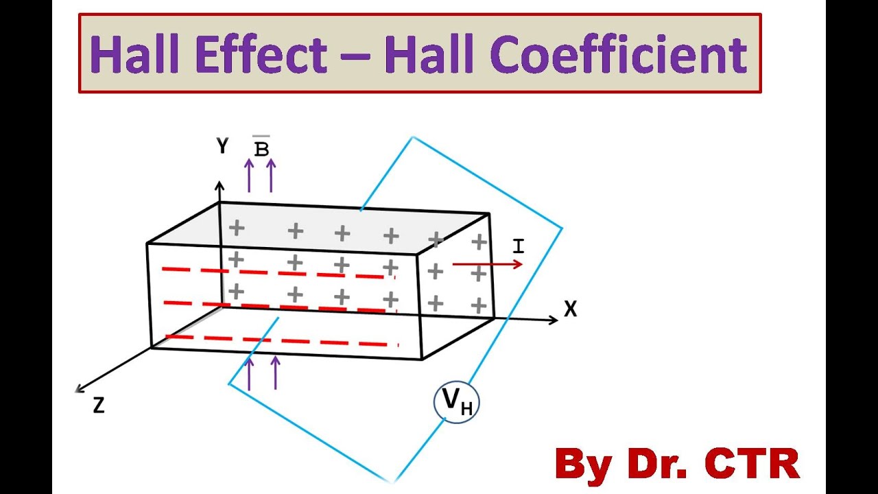 Hall Experiment-Applications of Hall effect