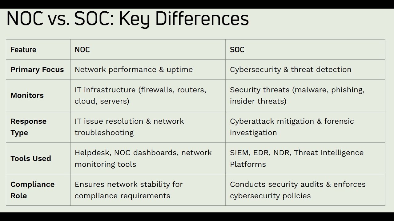 Fortuna Cysec NOC vs SOC   Blog