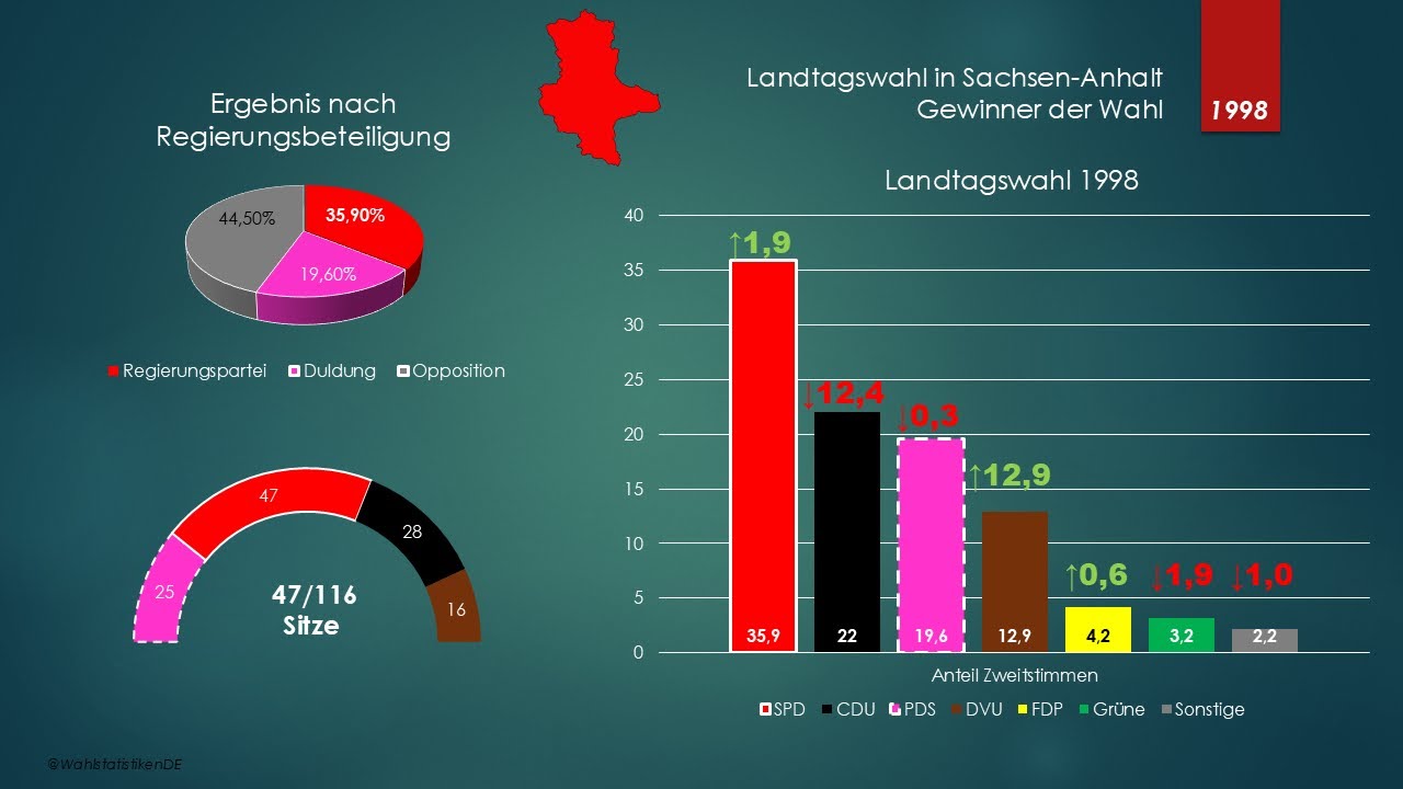 Landtagswahlen in Sachsen-Anhalt seit 1990 | Zeitraffer | Wahlergebnisse