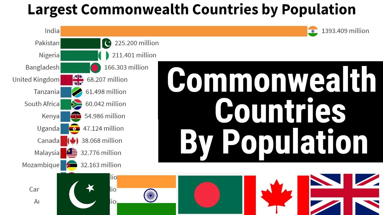 Largest Commonwealth Countries By Population | 1950 - 2021
