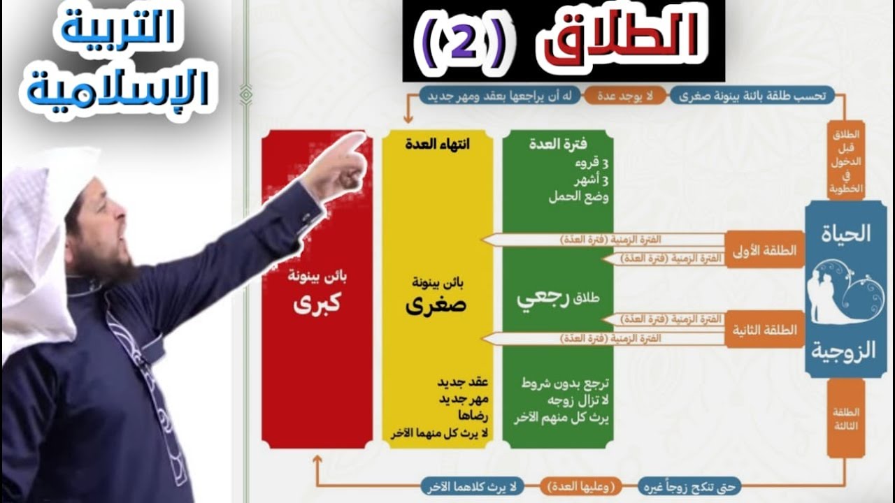 الطلاق (2) || التربية الإسلامية || جيل 2007 || أ . محمد الطميزي