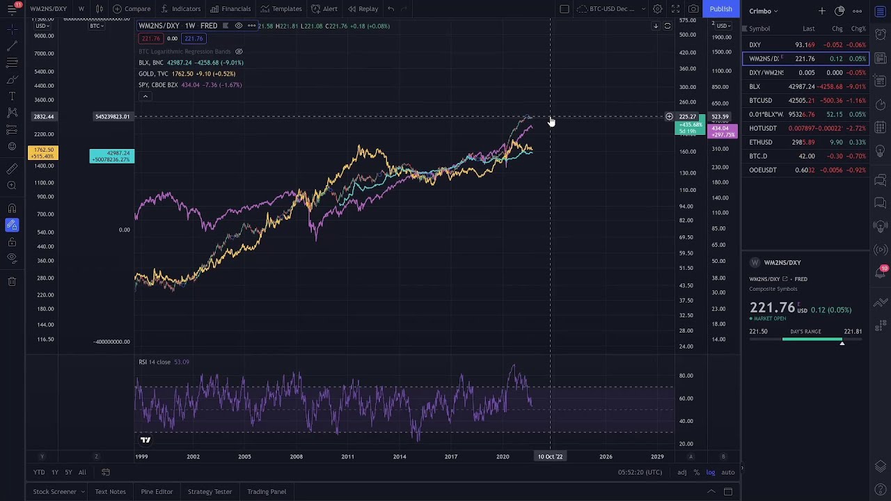 USD Value Correlation - BTC, Gold and S&P 500