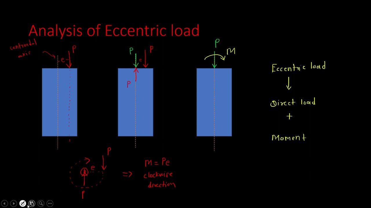 Analysis of eccentric load