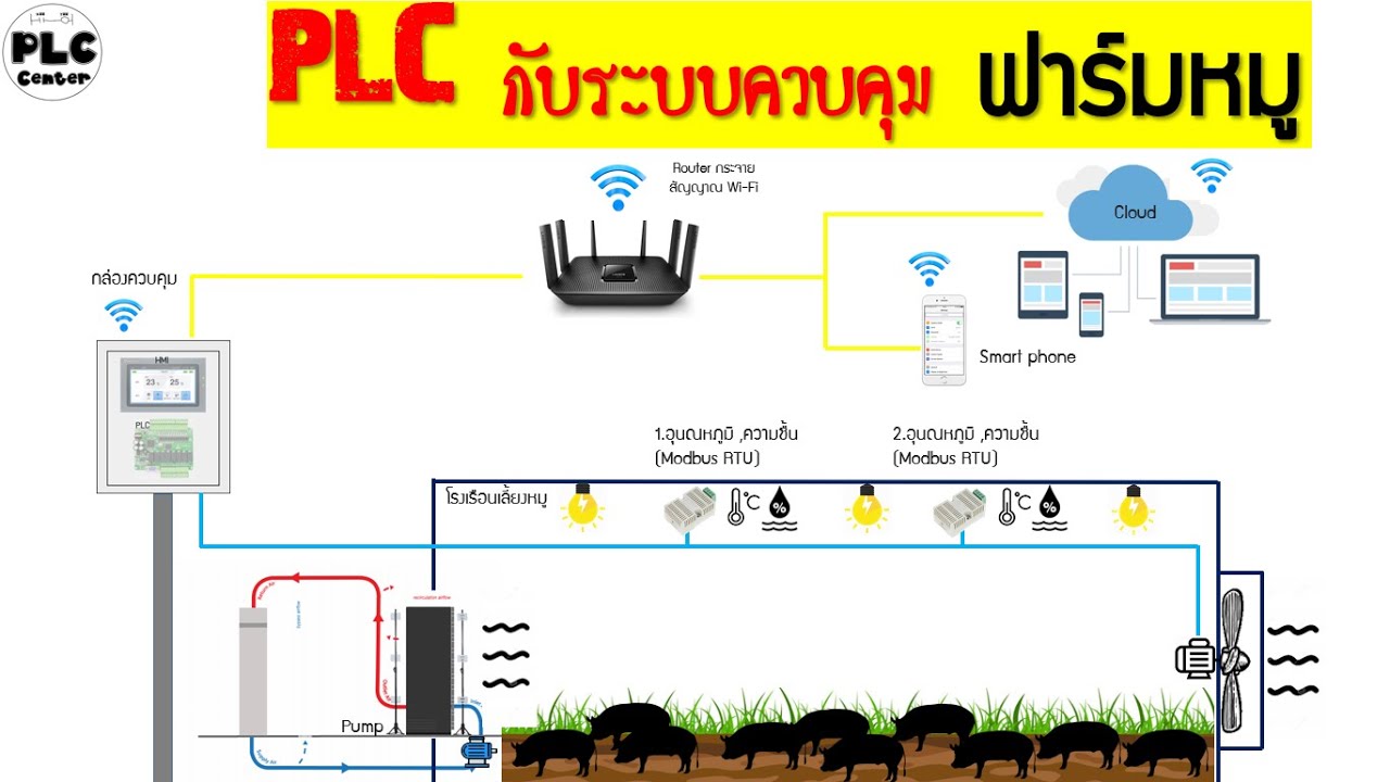 ระบบควบคุม Smart Farm IOT (ฟาร์มหมู)