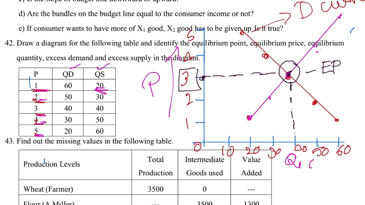 Identify and draw equilibrium point,price, quantity, excess demand and excess supply in diagram