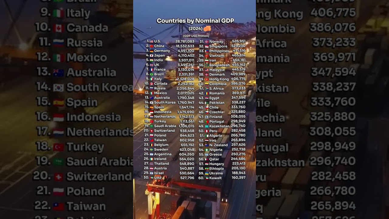 #GDPLeaders #GDPData #EconomicPowerhouses #GlobalEconomy #WealthyNations #TopEconomies #GDPRankings