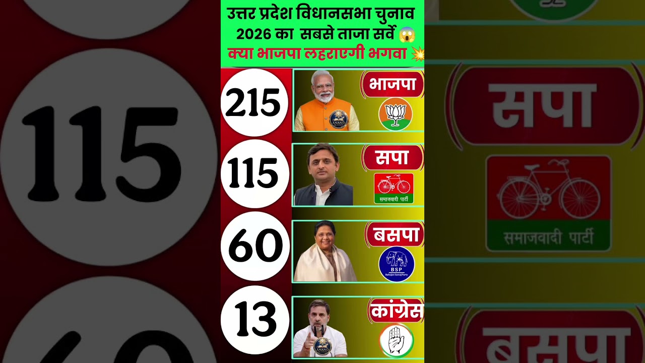 UP Election Opinion Poll 2026: Complete Analysis of All 403 Seats | Who Is Heading Towards a Majo...