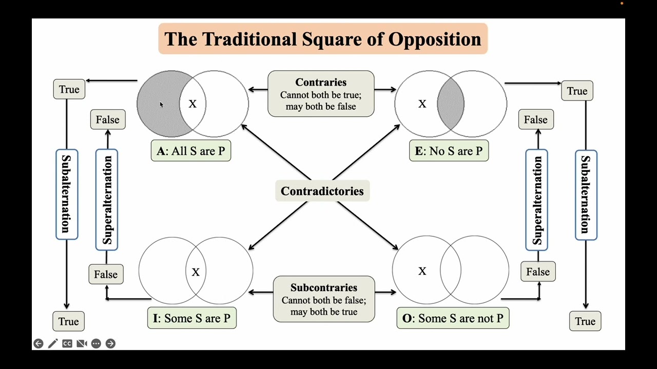 THE TRADITIONAL VS  THE MODERN SQUARE OF OPPOSITION