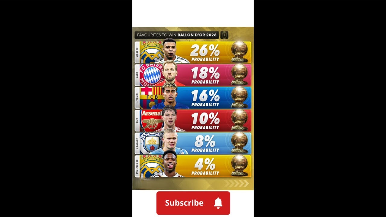 FAVOURITES TO WIN BALLON D'OR 2026#fútbol