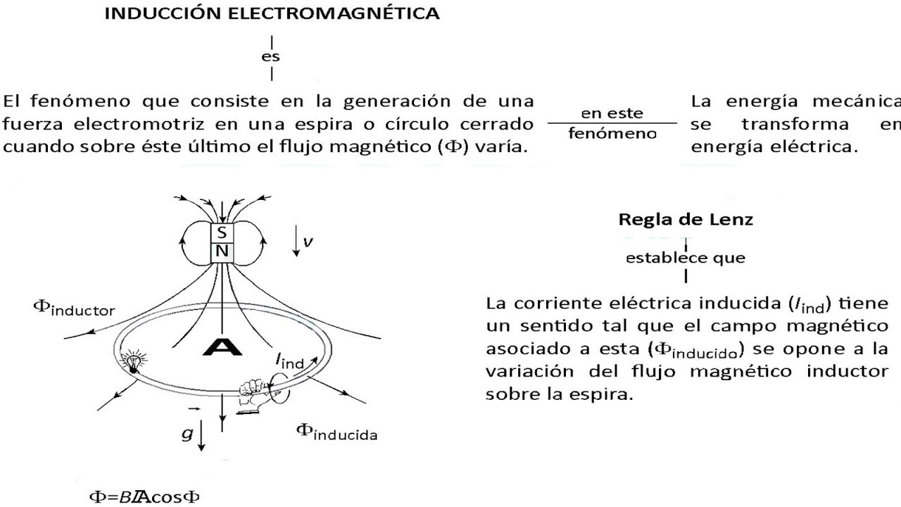 Flujo Magnético e Inducción Electromagnética Explicaciones y Problemas Resueltos de Electromagnetism