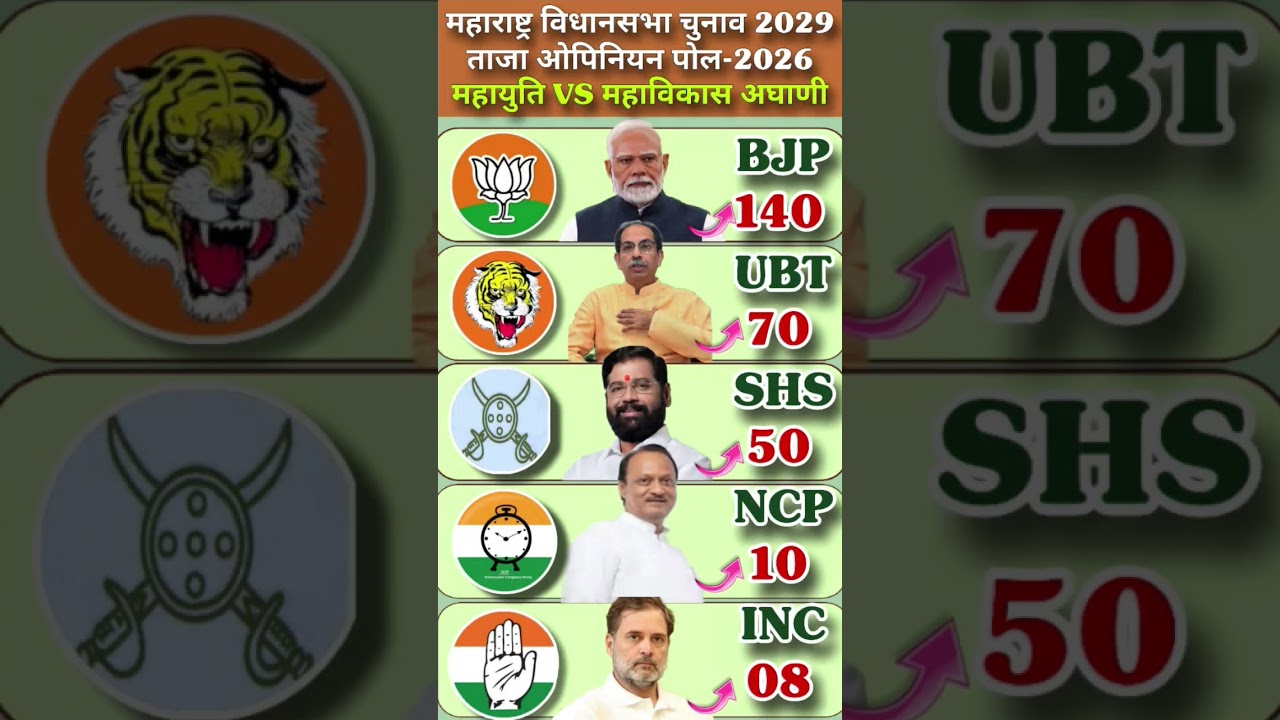 🔥Maharashtra 2029 Opinion Poll:BJP Wins 140?📌Big Shock for MVA! |Mahayuti vs MVA 2026