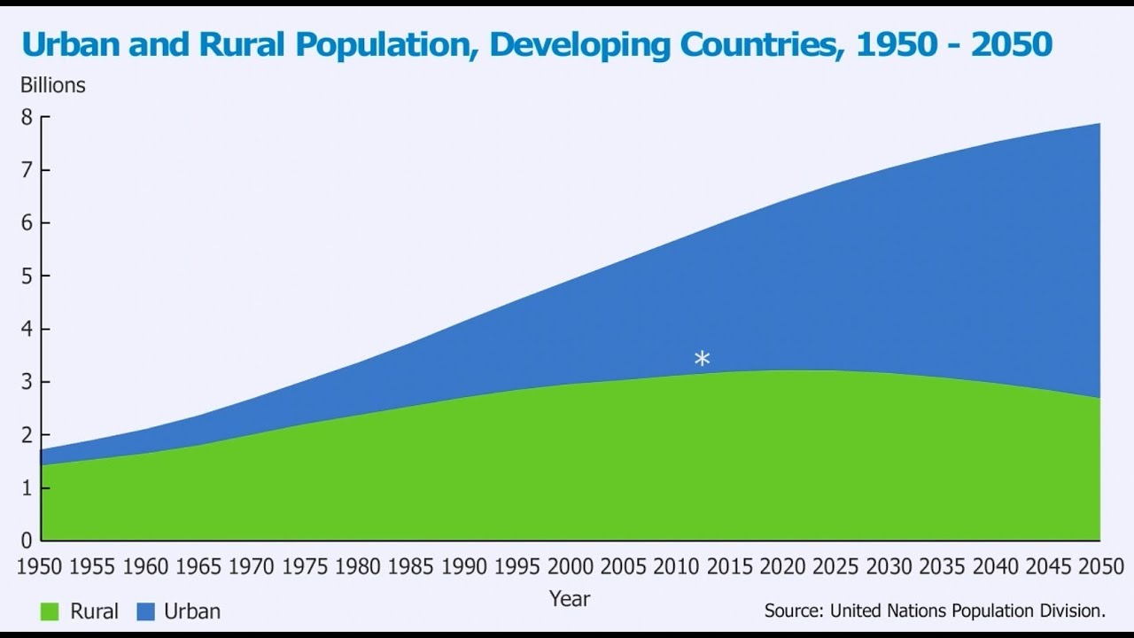 Distilled Demographics: Urbanization