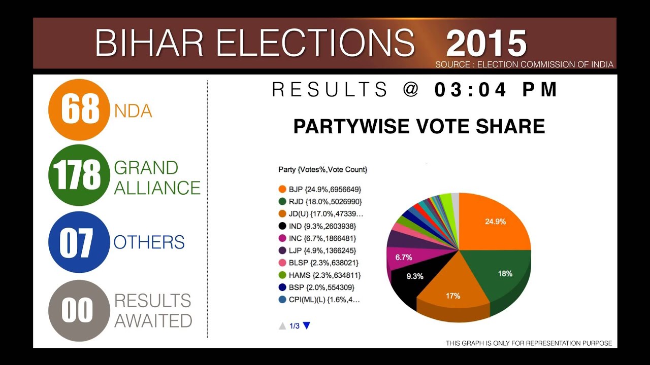 Bihar Elections | Final Verdict and partywise vote share