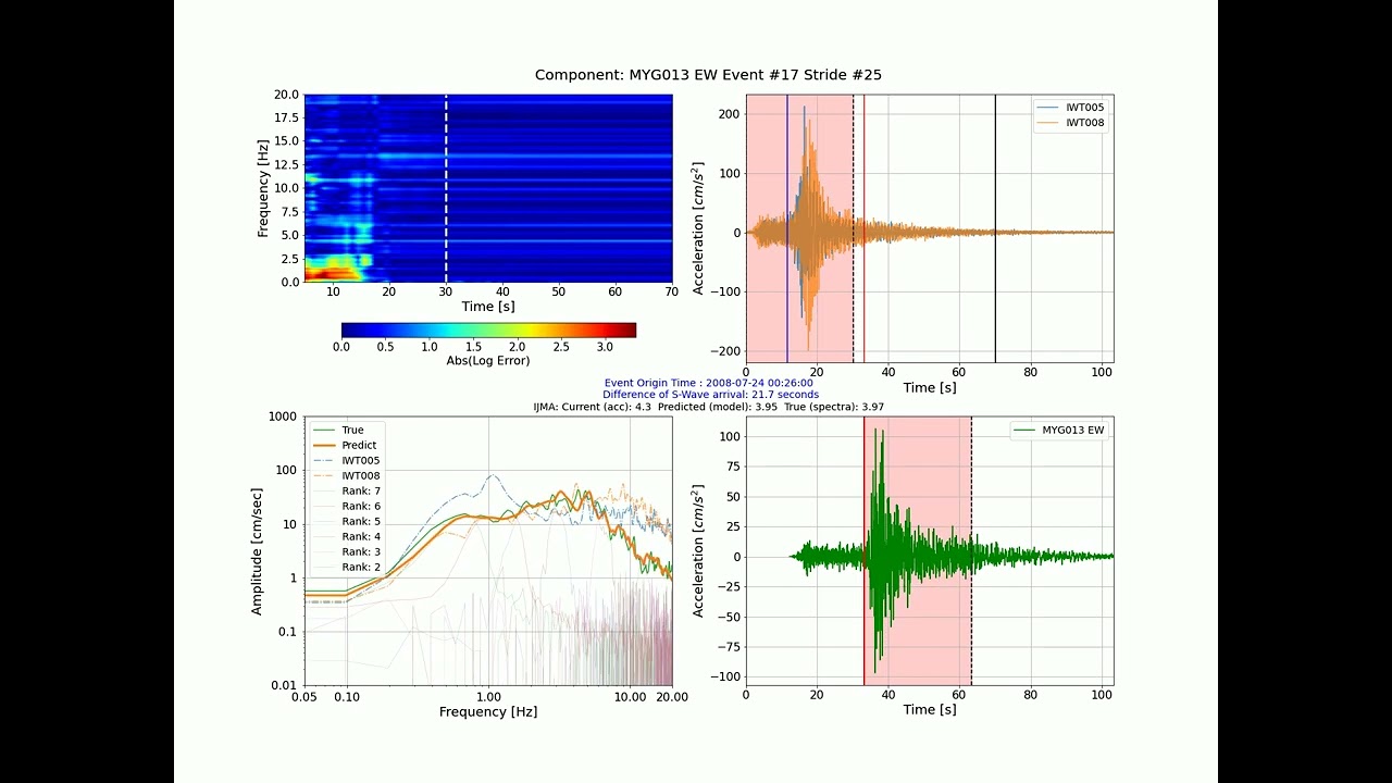 Ascending Prediction of Spectra