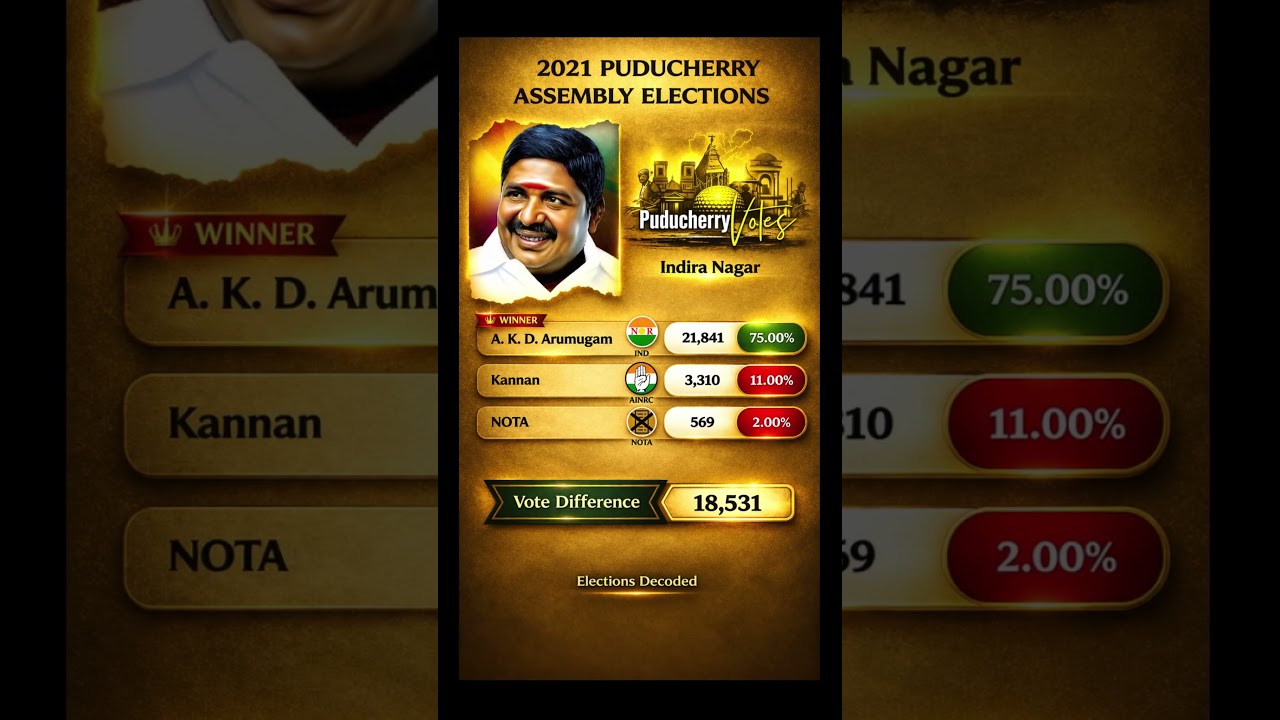 AINRC Landslide in Indira Nagar! 🔥 Arumugam&rsquo;s Massive Win | Puducherry 2021