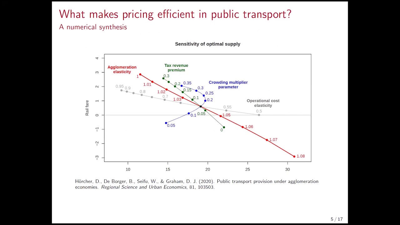 Pricing and eﬃcient public transport supply in Mobility as a Service