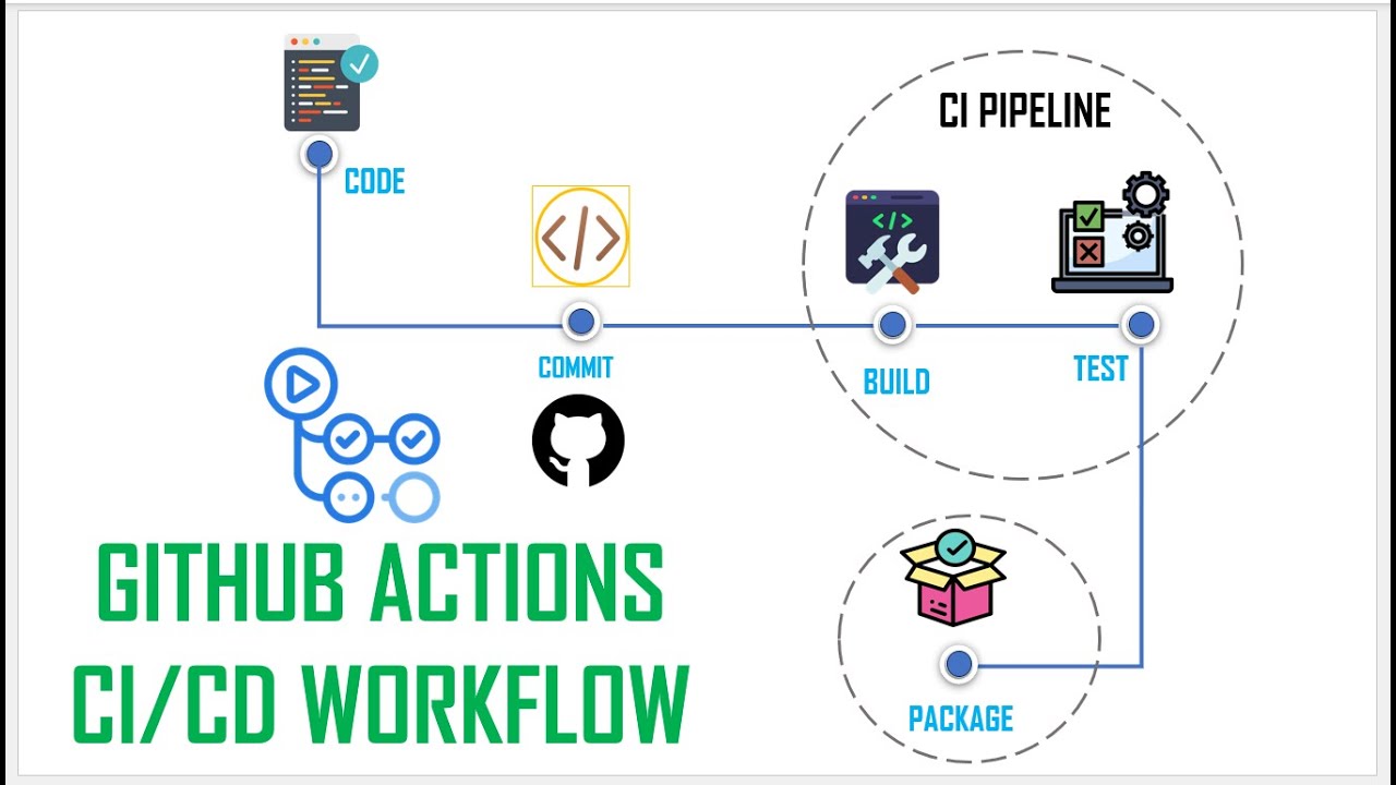Создание конвейера CI/CD для Java Maven с использованием действий GitHub #devops #технология #tech