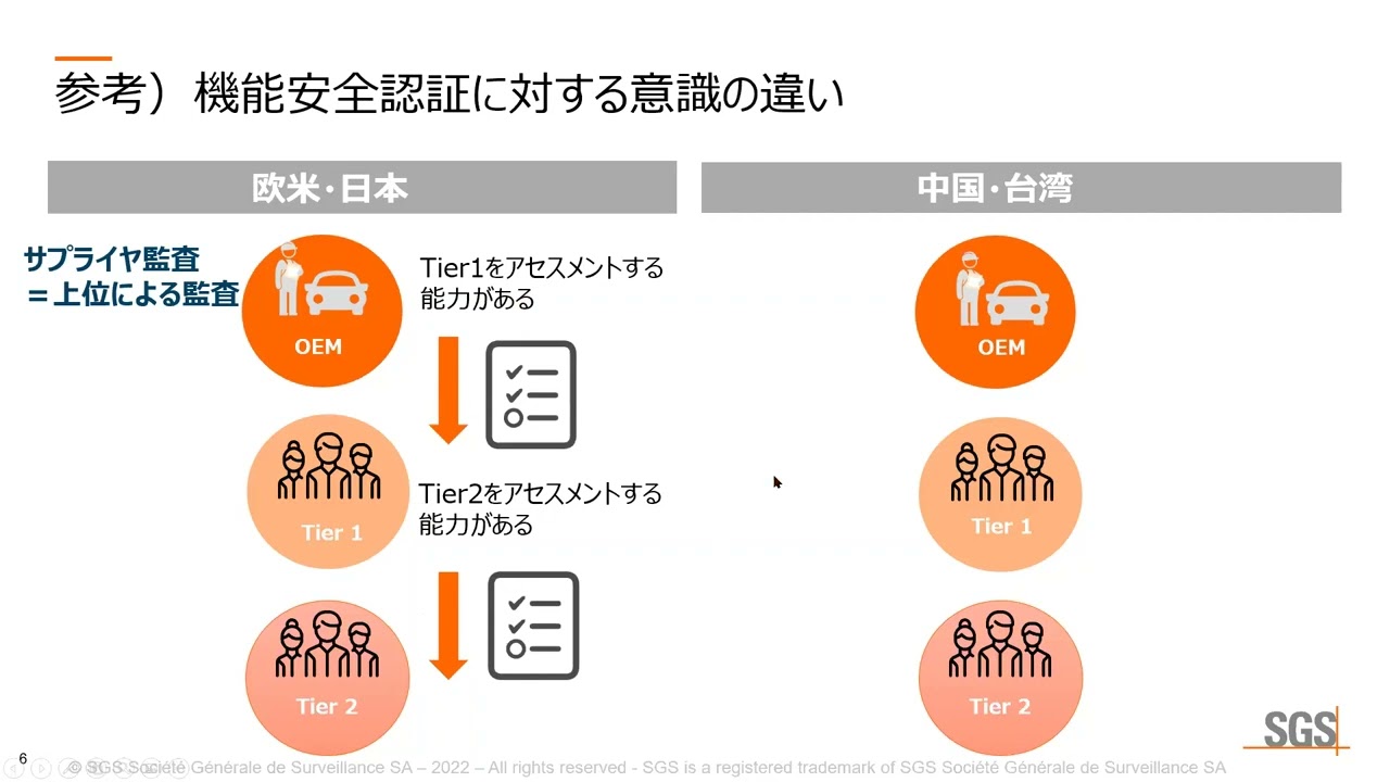 ★2022年7月1日「いまさら？機能安全（中級編）」～いまさらですが、機能安全開発の理解を深めてみませんか？～