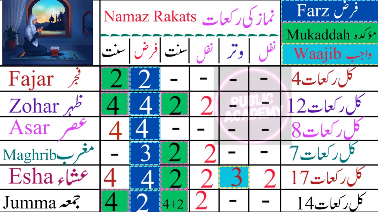 Namaz Rakats نماز کی رکعات How to learn namaz rakats by Public Academy