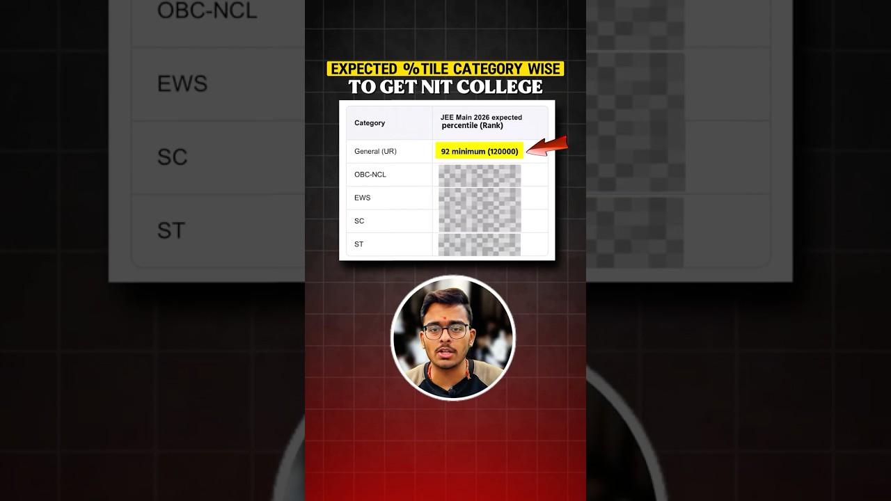 Minimum Percentile to get into NIT for all Categories | Safe Score for NIT | JEE Mains 2026 #shorts