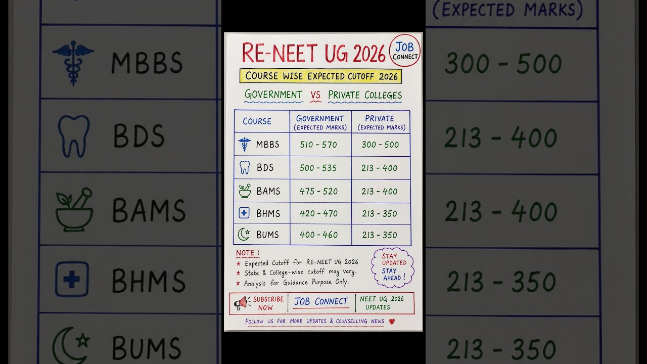 RE-NEET UG 2026 Course Wise Expected Cutoff 🔥 | MBBS, BDS, BAMS, BHMS, BUMS | Government vs Private