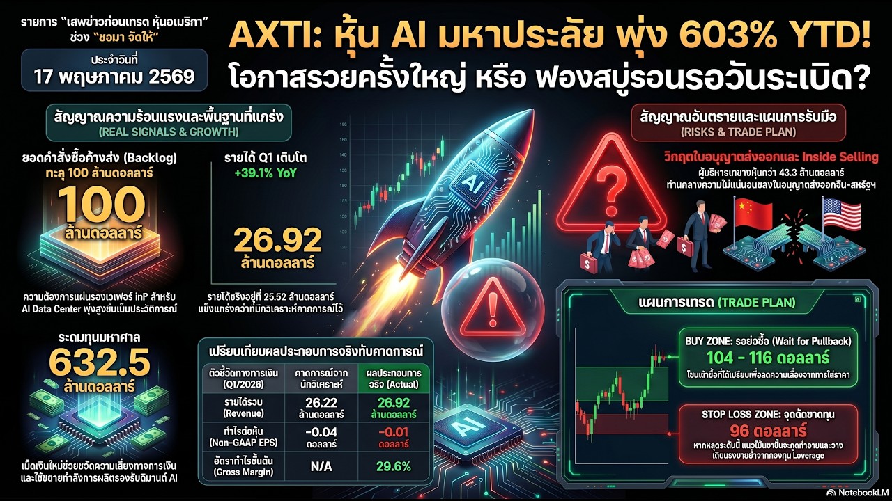 AXT Inc. (AXTI) หุ้นม้ามืดที่พุ่งทะยานกว่า +603% YTD  17May2026 AXTI ขอมา จัดให้