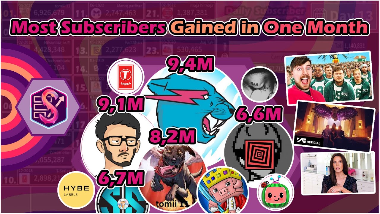 The Channels that gained the most Subscribers in ONE MONTH! (July, 2022 Update)