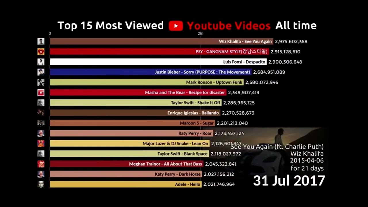 Top 15 most viewed YouTube video rankings (2012-2020)