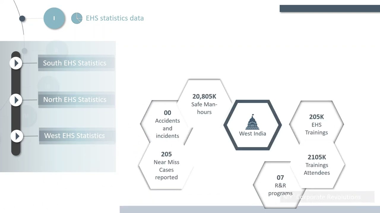 Advance Presentation | EHS|HSE |Free PPT| Dashboard