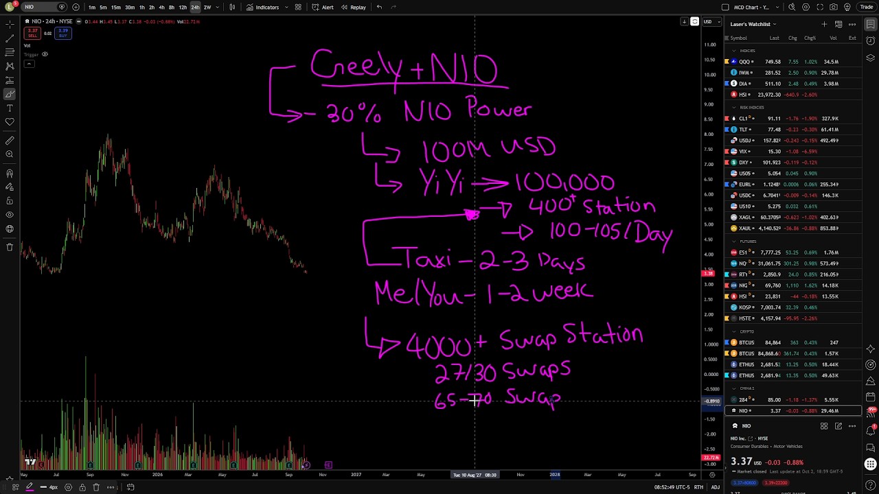 NIO Stock: My $10.80 Thesis Just Broke&hellip; But I&rsquo;m STILL Bullish