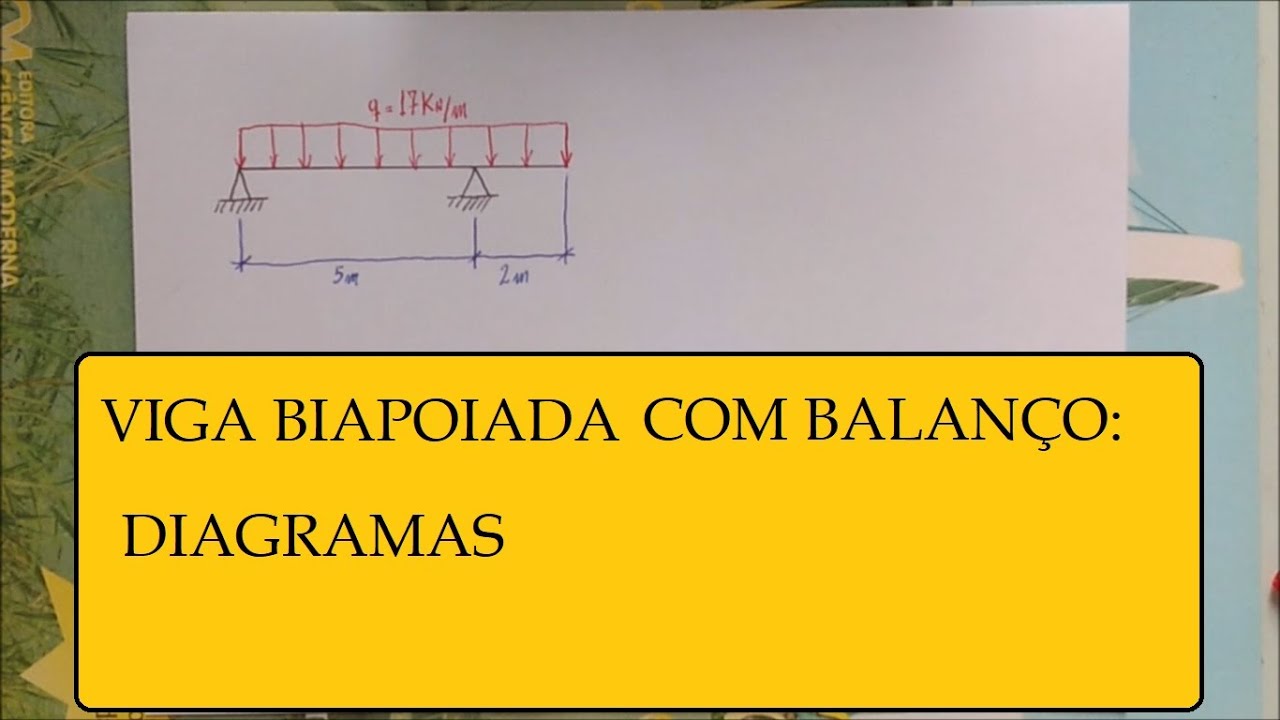 Matemática aplicada: resolvendo uma viga biapoiada com balanço.