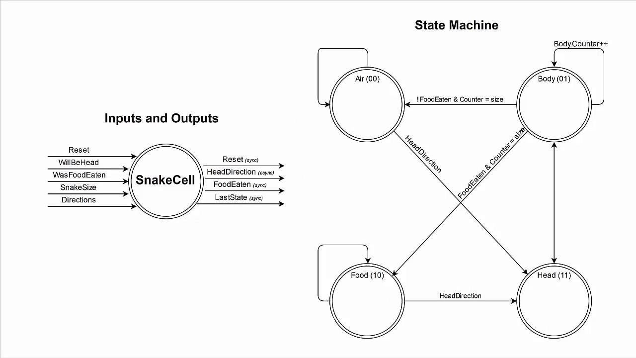 Snake as a logical circuit