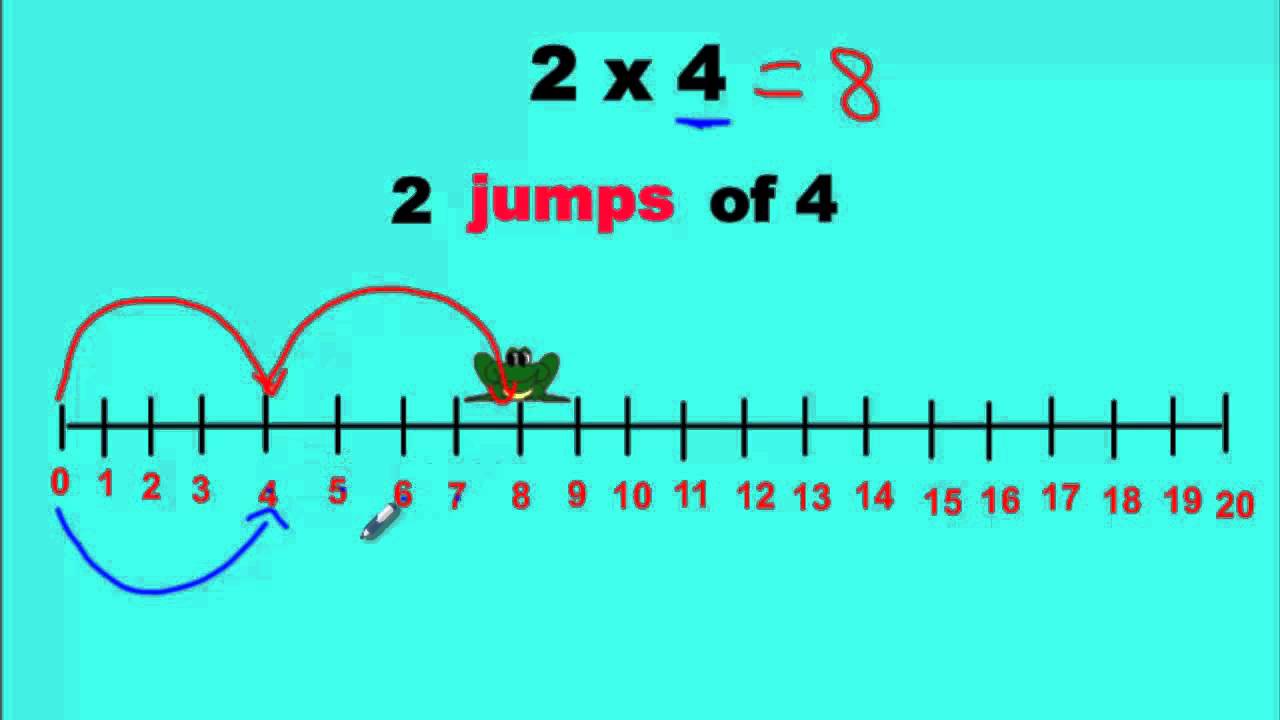 Multiplying With a Number Line