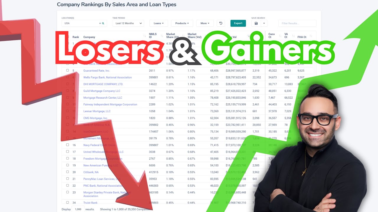 Mortgage Gainers & Losers: Who’s Winning and Who’s Bleeding Loan Officers