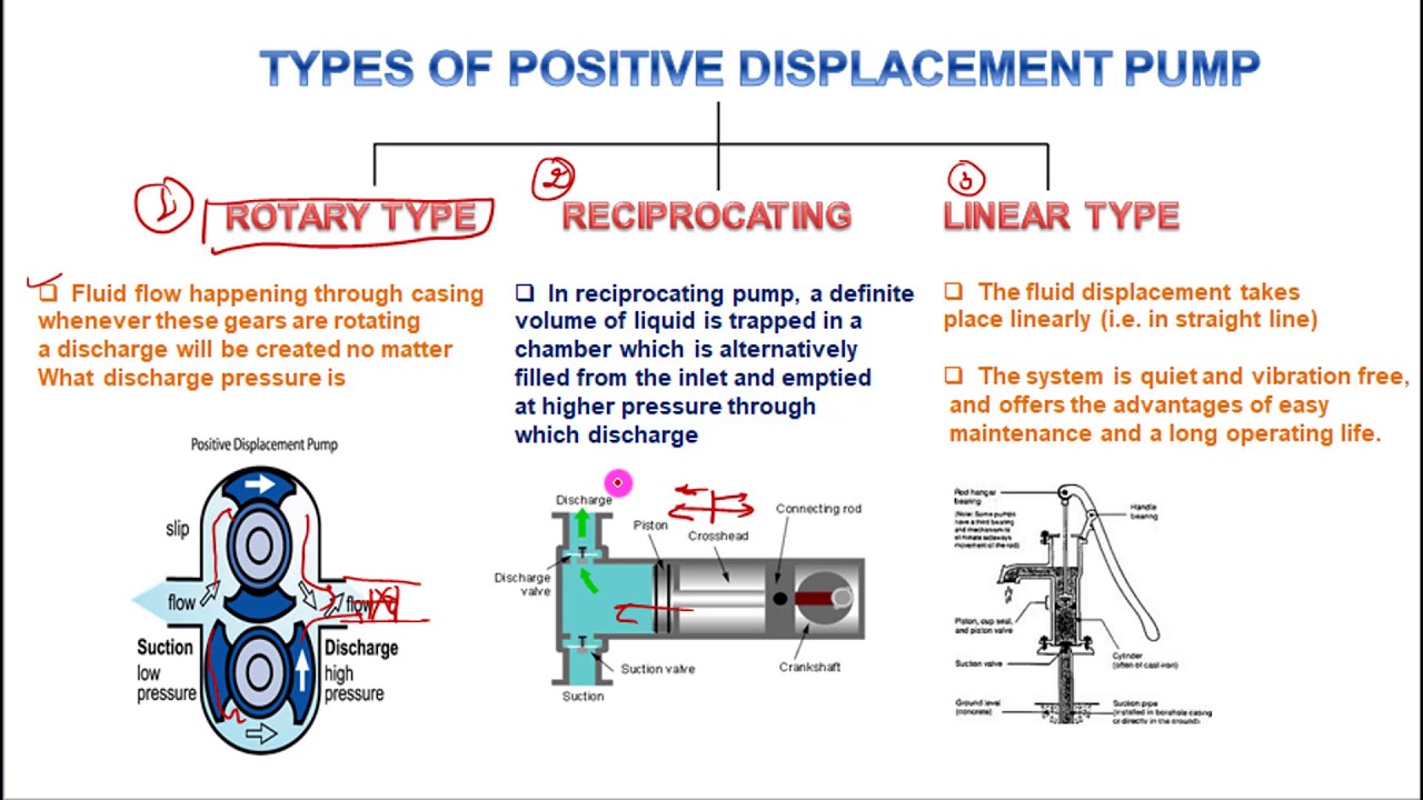 Positive Displacement Pump|complete understanding