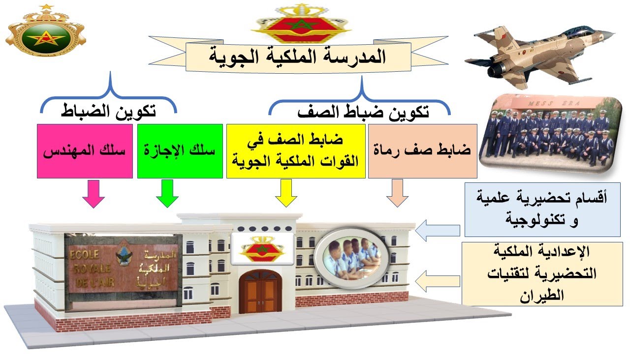 كل ما تحتاج معرفته لولوج المدرسة الملكية الجوية
