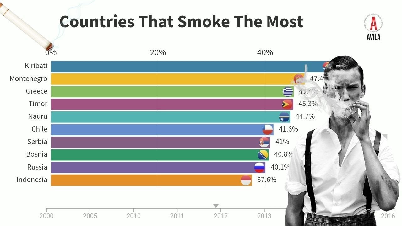 Countries that Smoke the Most | Avila Graphics