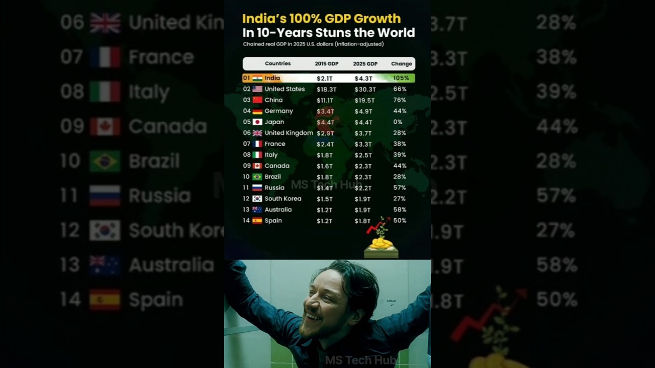 🇮🇳 India&rsquo;s GDP Shocks the World! | 100% Growth in 10 Years | India vs USA vs China 2025 💥