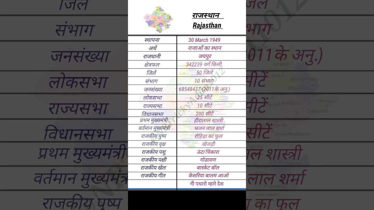 राजस्थान सामान्य ज्ञान Rajasthan general knowledge information #pcs #shots #easygktricks #shorts #gk