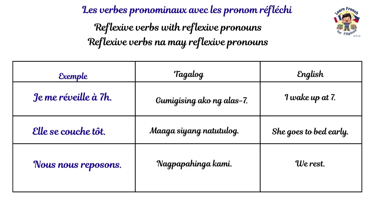 GRAMMAIRE MODULE 2.16  Les verbes pronominaux avec un pronom réfléchi