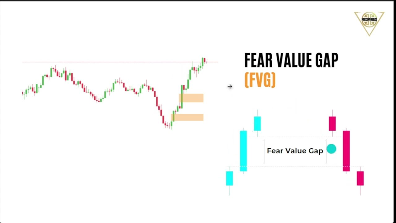 Fear Value Gap Explained - Imbalanced candles