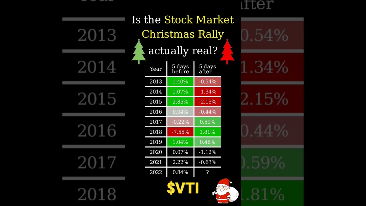 Is there a Stock Market Christmas Rally?