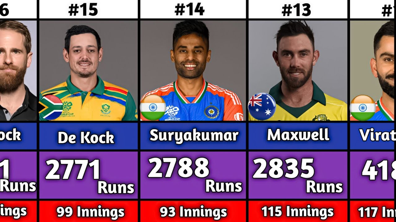 Most Runs In Career In T20i Cricket History | T20i Cricket