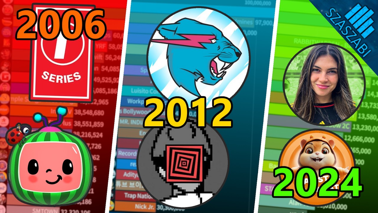 TOP 20 - Most Subscribed YouTube Channels From Each Year - MrBeast, T-Series and More